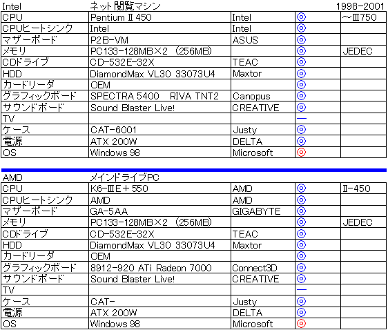 1998�N��Intel����d�l