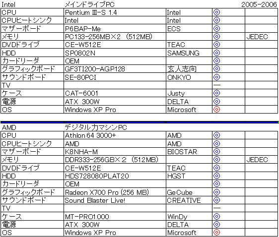 2005�N��Intel����d�l